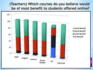 (Teachers) Which courses do you believe would be of most benefit to students offered online?