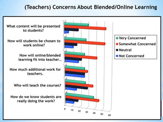 (Teachers) Concerns About Blended/Online Learning