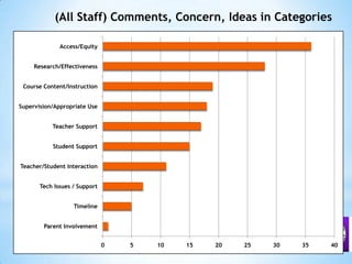 (All Staff) Comments, Concern, Ideas in Categories
