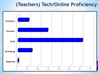 (Teachers)Tech/Online Proficiency