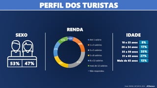 Fonte: DIEESE, SETUR-PA, 2016.
SEXO
53% 47%
8%
17%
35%
27%
13%
18 a 25 anos
26 a 34 anos
35 a 50 anos
51 a 65 anos
Mais de 65 anos
5%
20%
27%19%
17%
11%
2%
Até 1 salário
1 a 3 salários
3 a 5 salários
5 a 8 salários
8 a 12 salários
mais de 12 salários
Não respondeu
RENDA
IDADE
PERFIL DOS TURISTAS
 