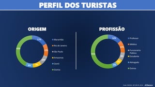 Fonte: DIEESE, SETUR-PA, 2016.
PERFIL DOS TURISTAS
17%
13%
10%
9%8%
43%
Maranhão
Rio de Janeiro
São Paulo
Amazonas
Ceará
Outros
ORIGEM
14%
12%
8%
6%
5%
55%
Professor
Médico
Funcionário
Público
Estudante
Advogado
Outros
PROFISSÃO
 