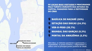 Além disso, os visitantes apontaram a gastronomia, a
hospitalidade, os pontos turísticos, a religiosidade e a
cultura como os principais pontos positivos da cidade.
OS LOCAIS MAIS VISITADOS E PROCURADOS
PELO TURISTA DURANTE SUA ESTADIA NA
CAPITAL PARAENSE PARA A FESTIVIDADE
DO CÍRIO
BASÍLICA DE NAZARÉ (26%)
ESTAÇÃO DAS DOCAS (24,3%)
VER-O-PESO (20,7%)
MANGAL DAS GARÇAS (9,3%)
PORTAL DA AMAZÔNIA (3,5%)
BASÍLICA DE NAZARÉ
ESTAÇÃO DAS DOCAS
VER-O-PESO
MANGAL DAS GARÇAS
PORTAL DA AMAZÔNIA
Fonte: DIEESE, SETUR-PA, 2016.
 