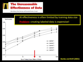AI effectiveness is often limited by training data size
Problem: creating labeled data is expensive!
Banko and Brill (2001)
 