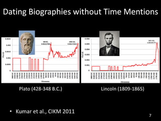 • Kumar et al., CIKM 2011
Dating Biographies without Time Mentions
Plato (428-348 B.C.) Lincoln (1809-1865)
7
 