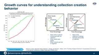 @shawnmjones @WebSciDL
Growth curves for understanding collection creation
behavior
29
Archive–It Collections
• Skew of th...