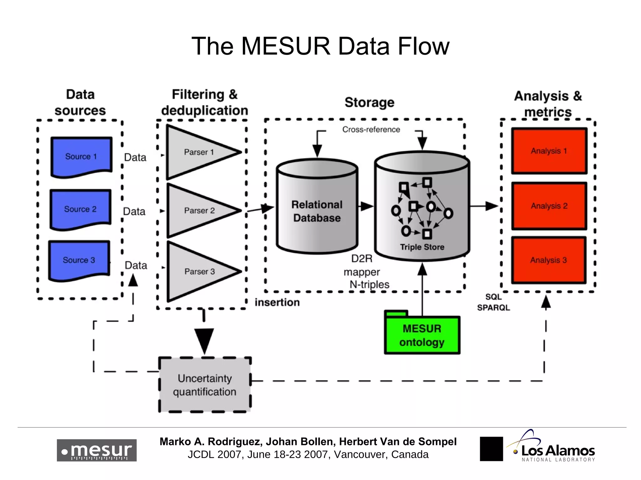 The MESUR Data Flow 