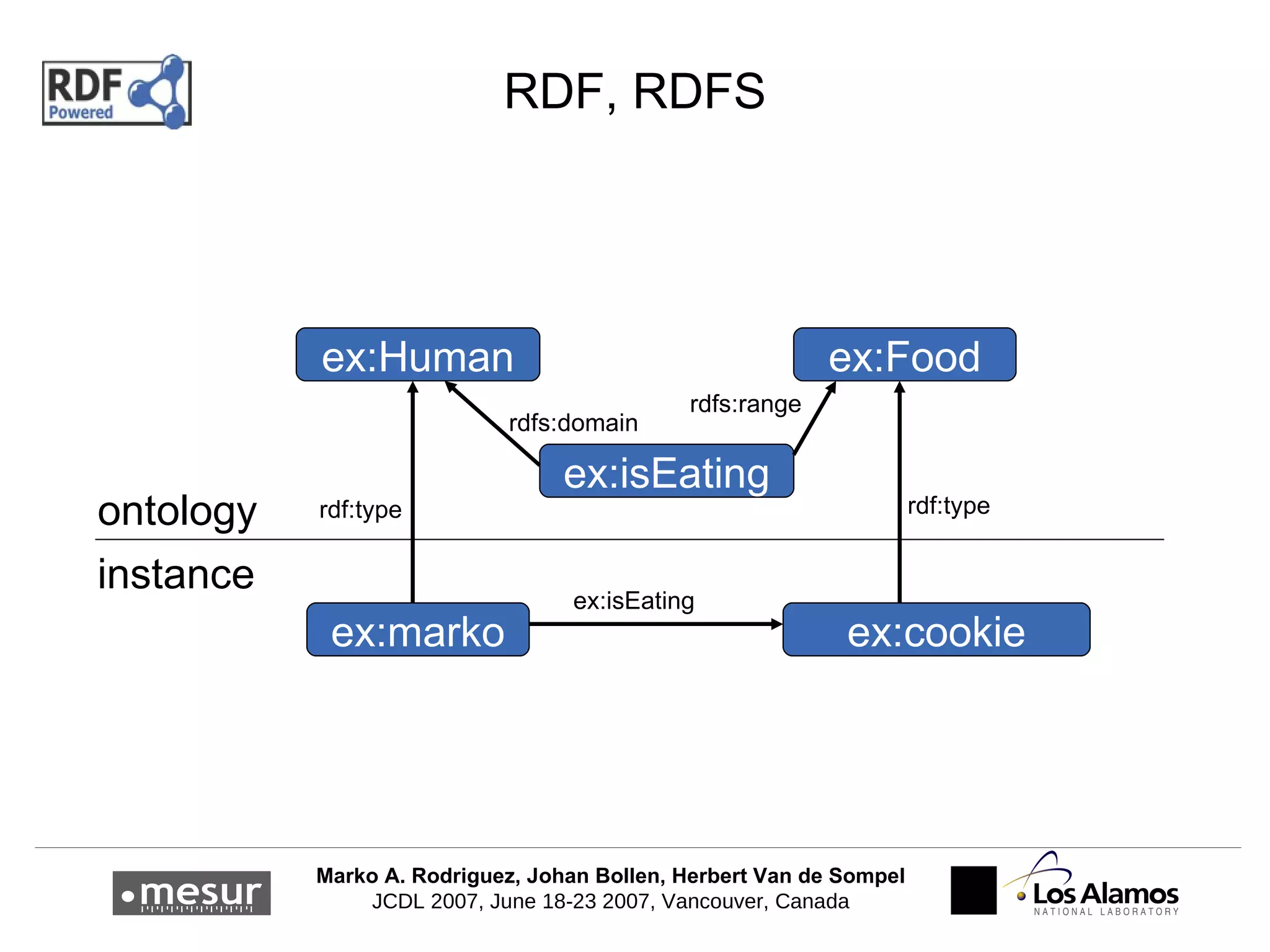 RDF, RDFS ex:marko ex:cookie ex:Human ex:Food ex:isEating rdf:type rdf:type ex:isEating rdfs:domain rdfs:range ontology instance 