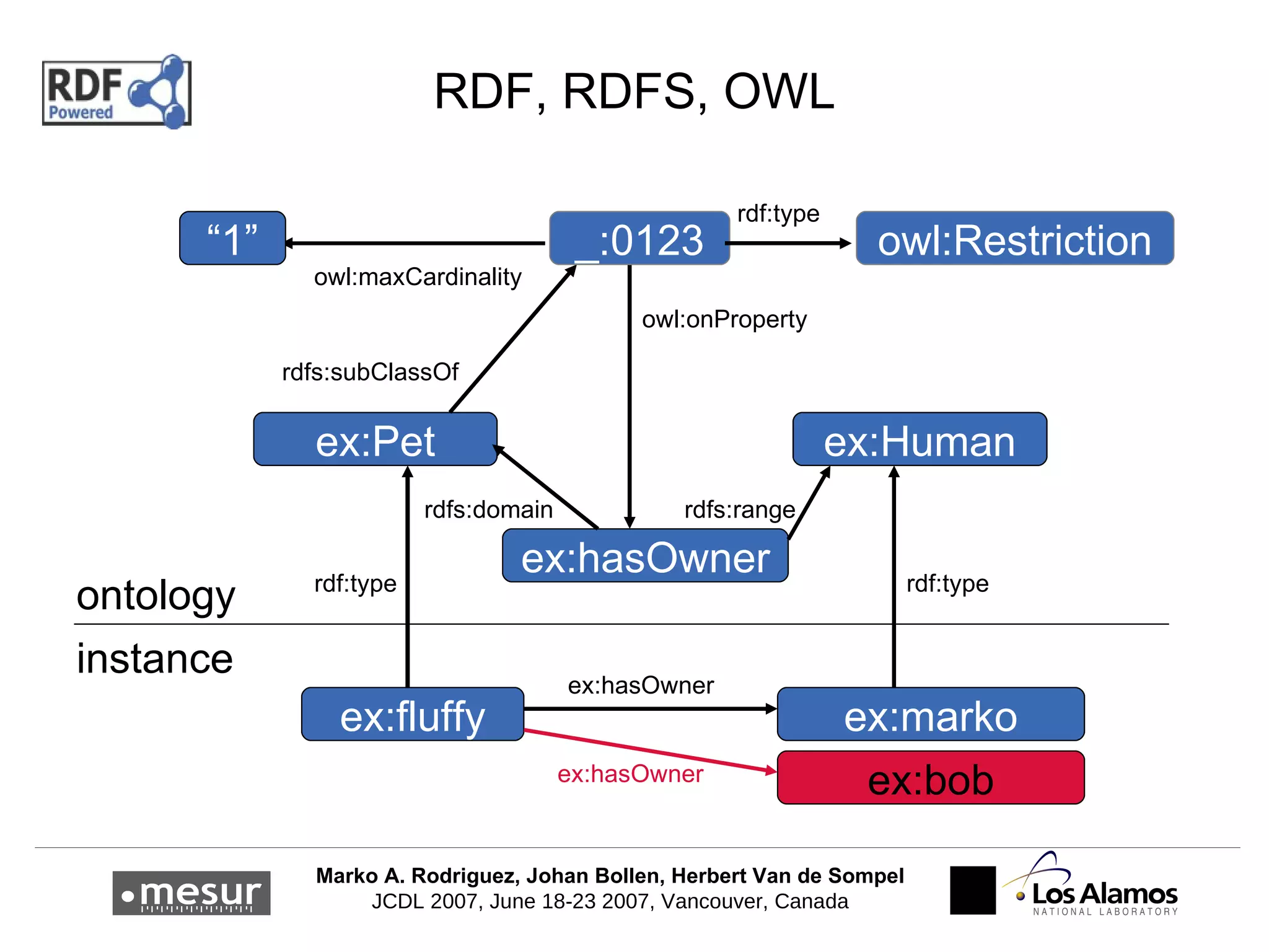 RDF, RDFS, OWL ex:fluffy ex:marko ex:Pet ex:Human ex:hasOwner rdf:type rdf:type ex:hasOwner rdfs:domain rdfs:range ontology instance _:0123 rdfs:subClassOf owl:onProperty “ 1” owl:maxCardinality ex:bob ex:hasOwner owl:Restriction rdf:type 