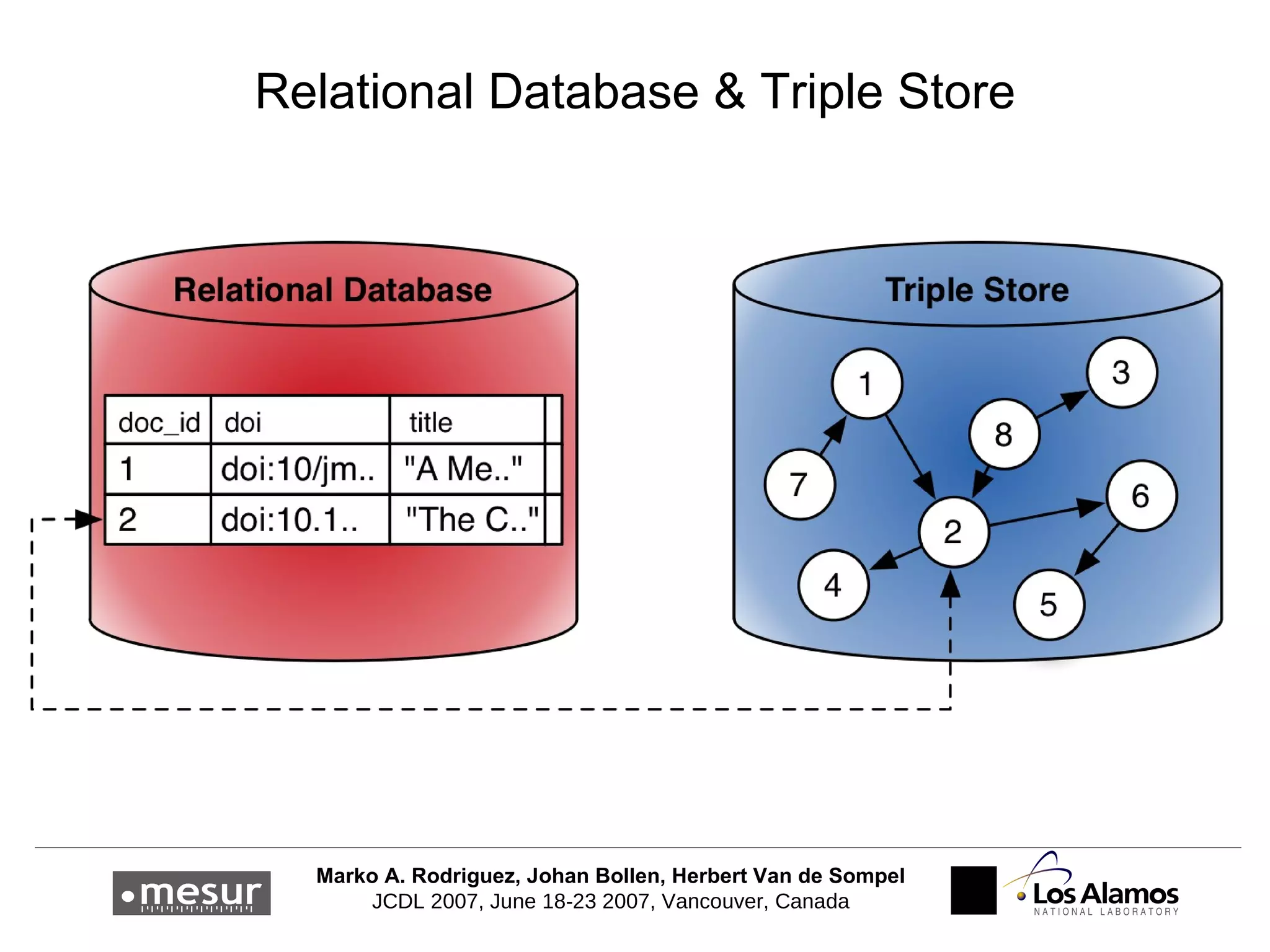 Relational Database & Triple Store 