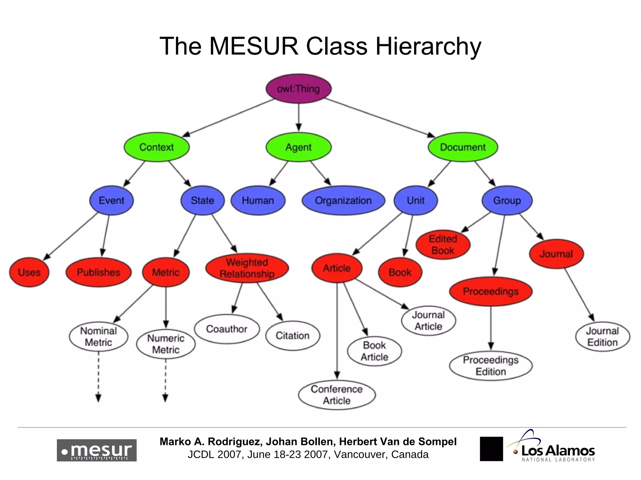 The MESUR Class Hierarchy 