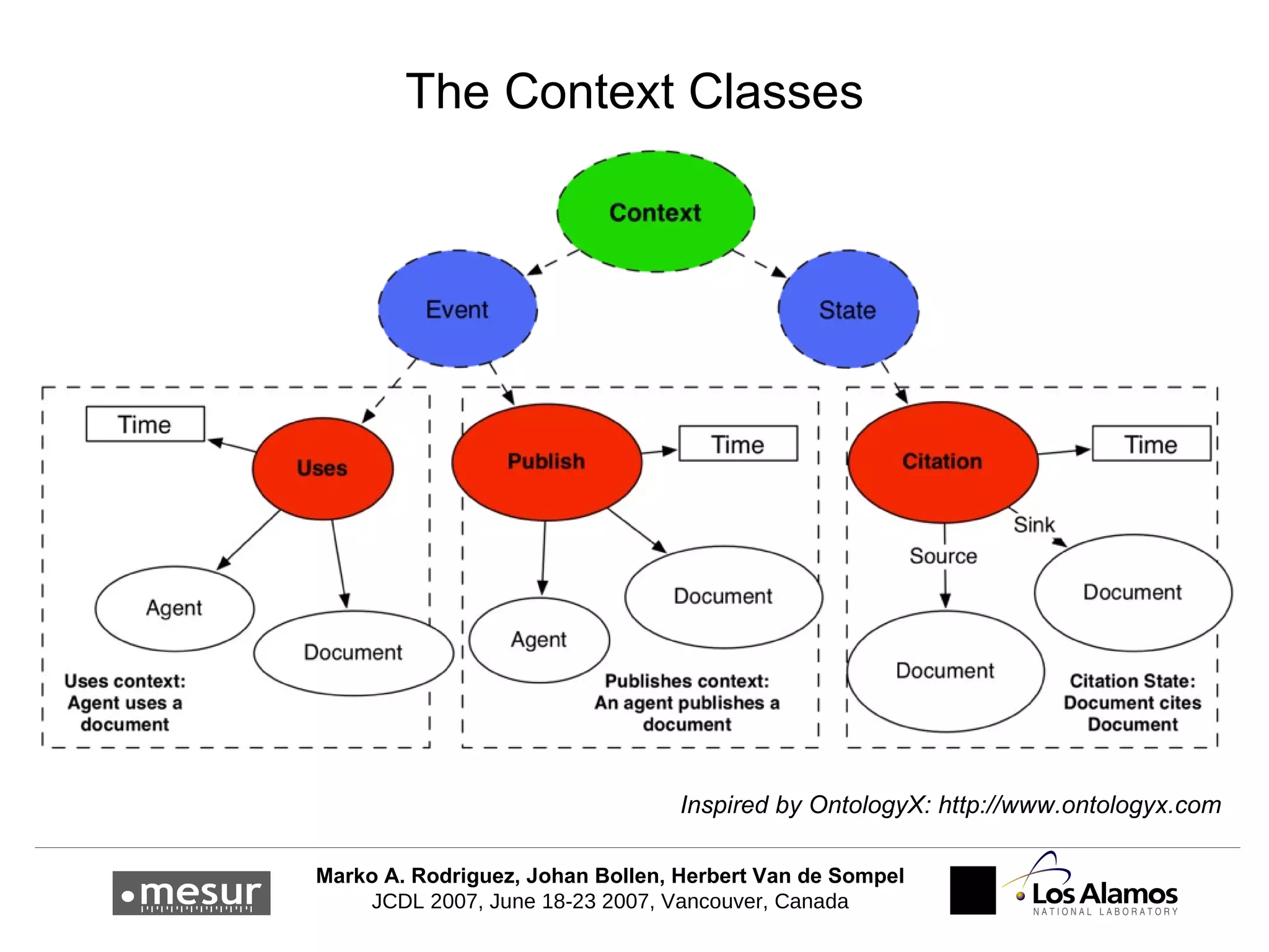 The Context Classes Inspired by OntologyX: http://www.ontologyx.com 
