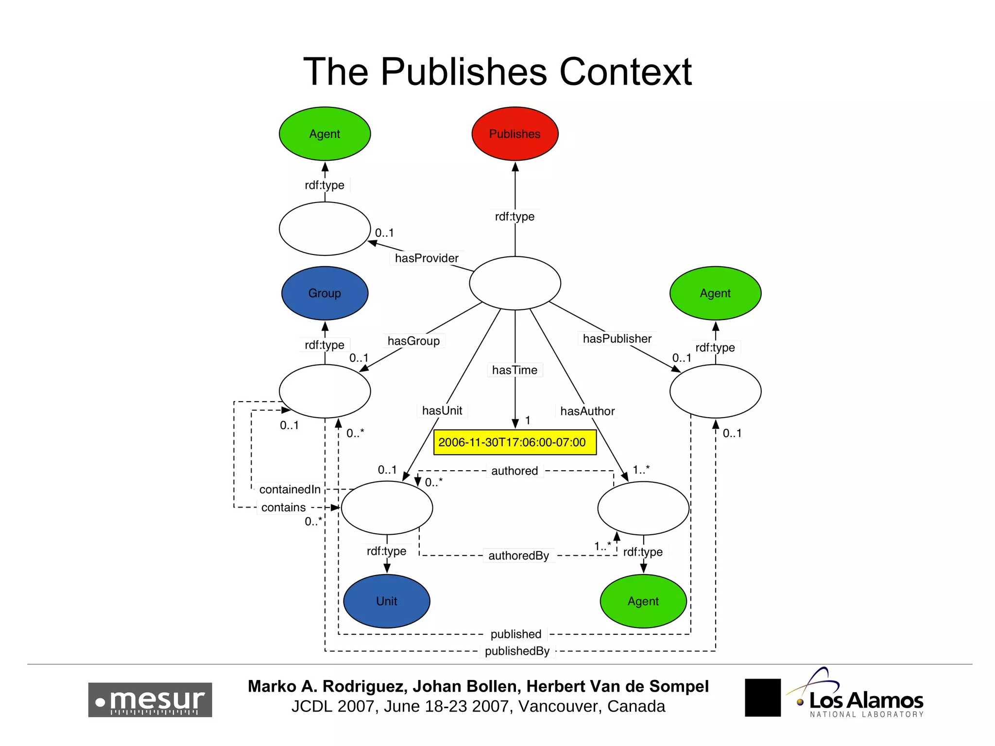 The Publishes Context 
