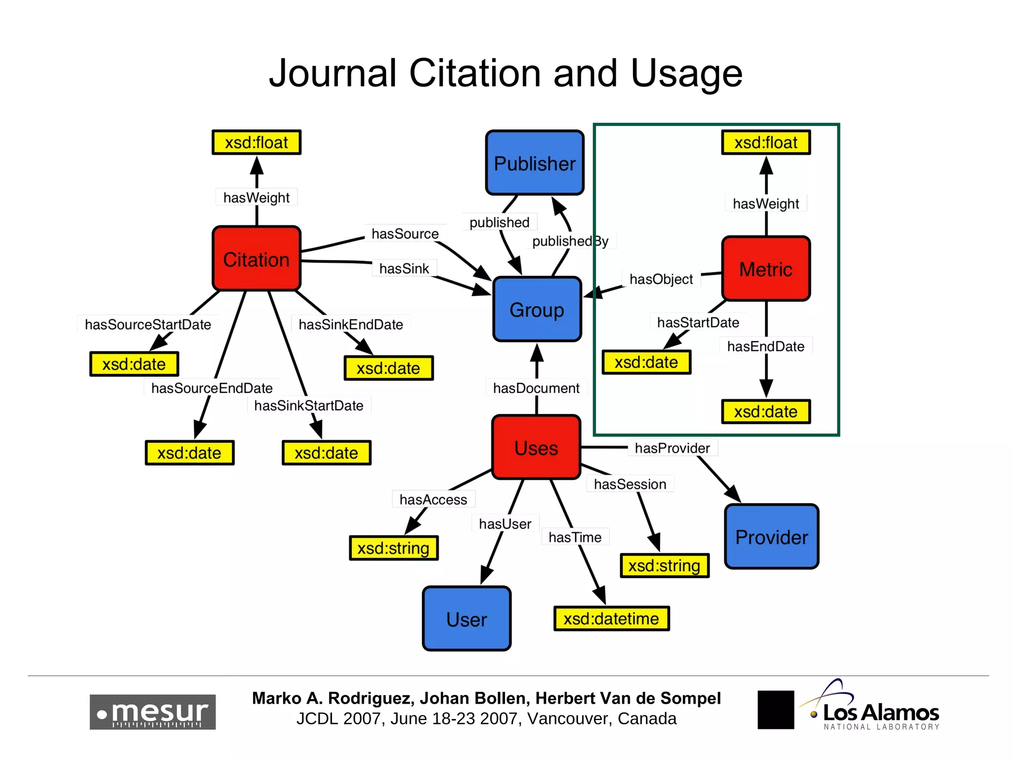 Journal Citation and Usage 