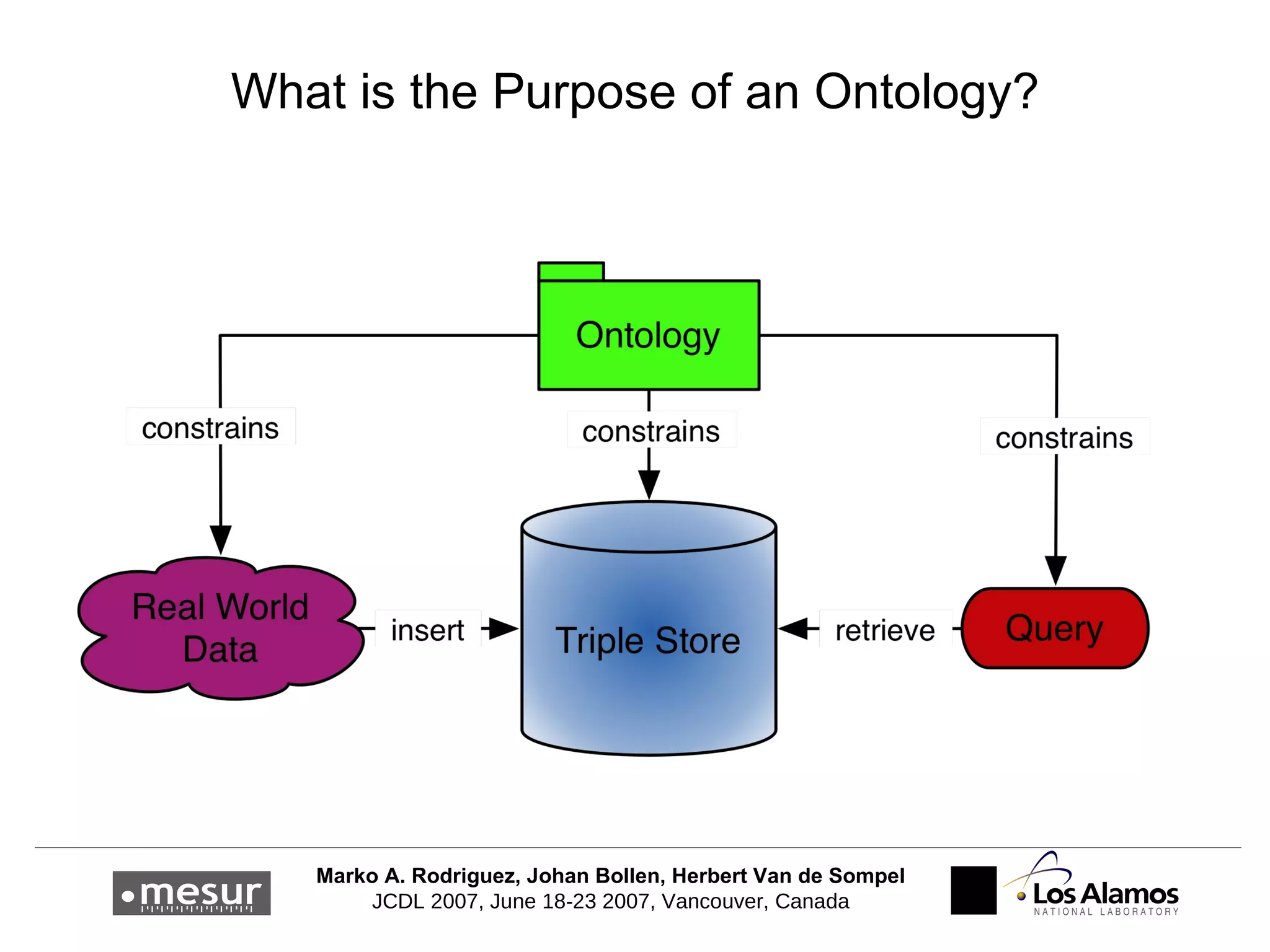 What is the Purpose of an Ontology? 