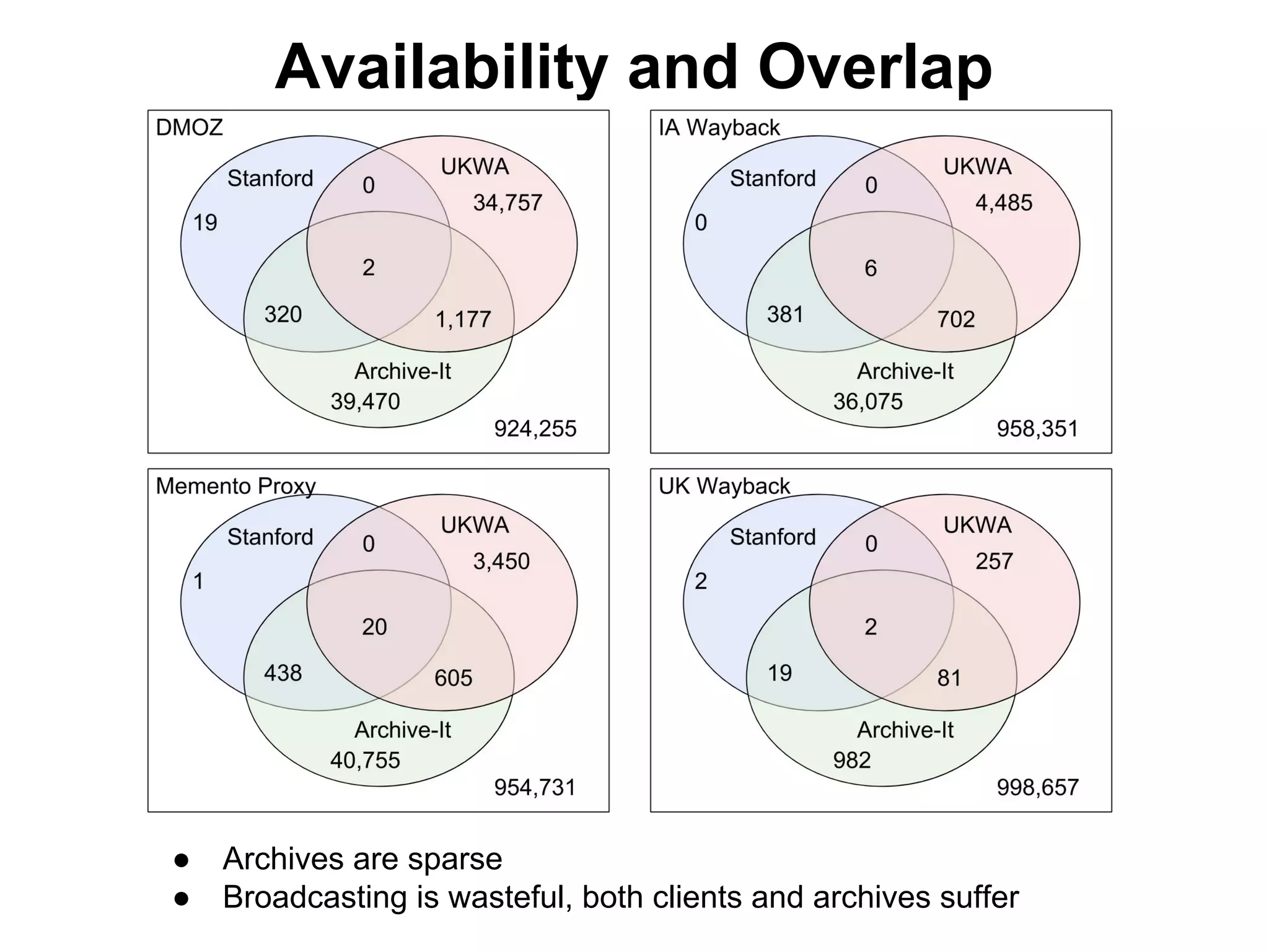 Availability and Overlap
● Archives are sparse
● Broadcasting is wasteful, both clients and archives suffer
 