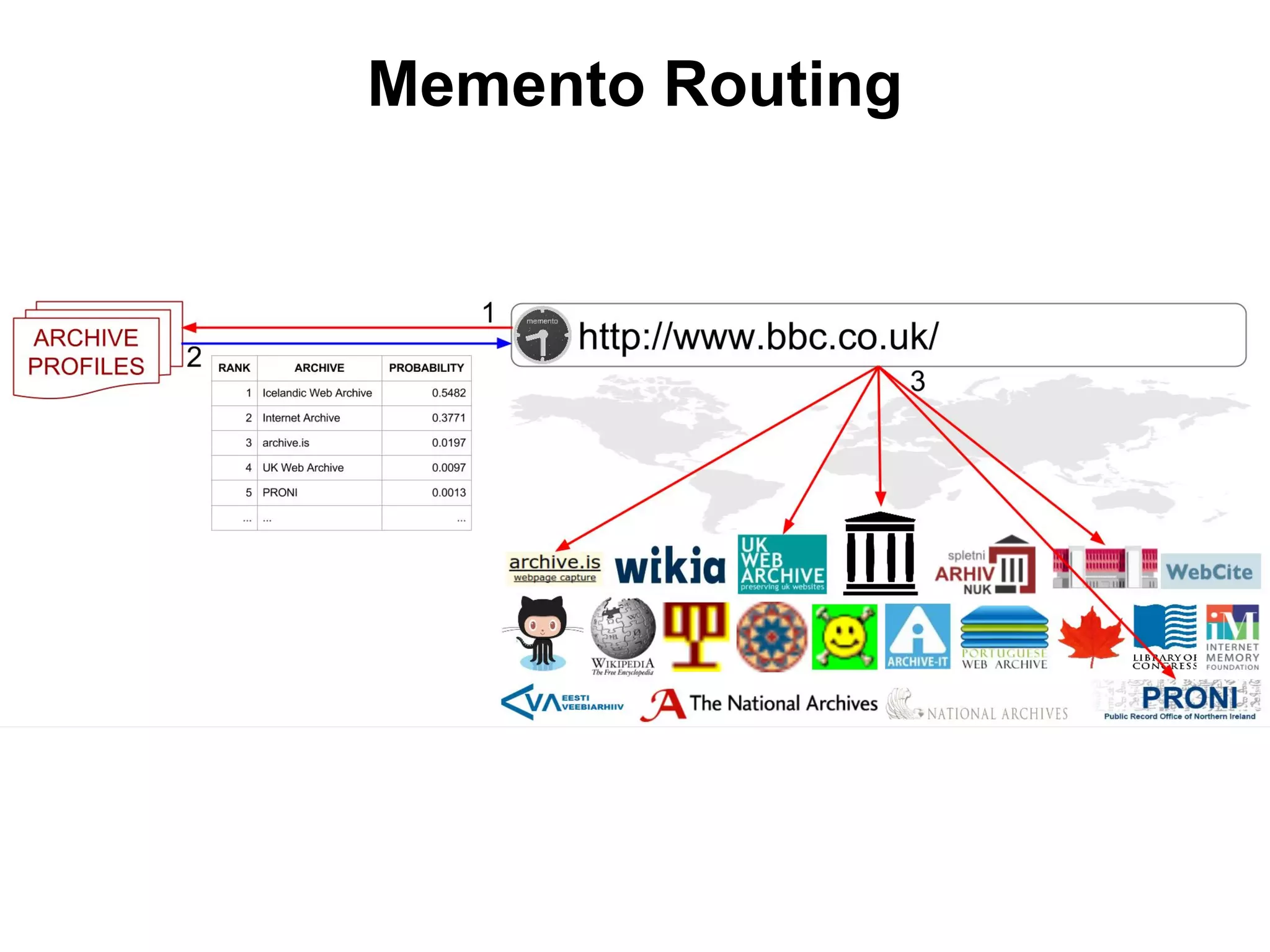 Memento Routing
 