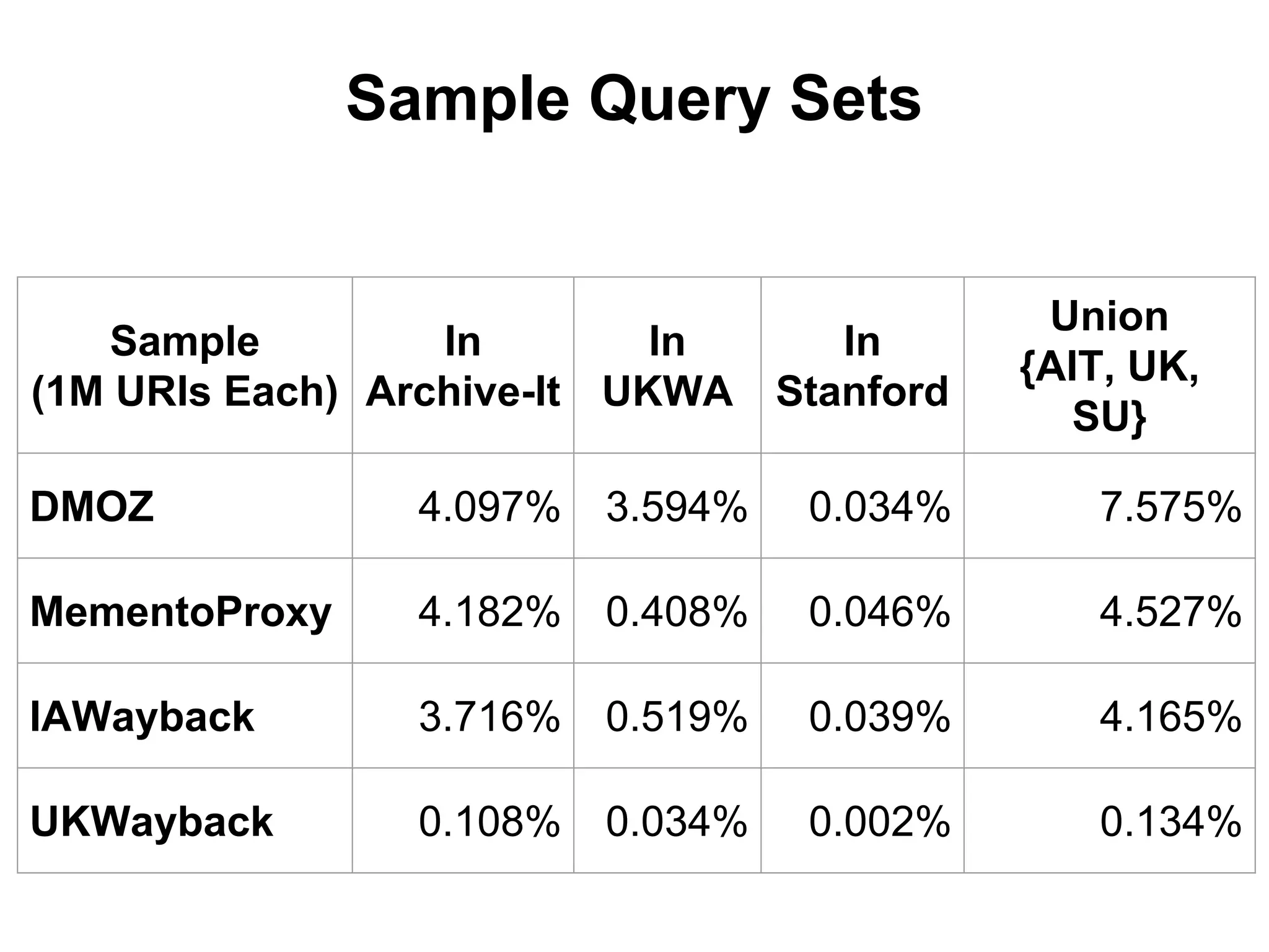 Sample Query Sets
Sample
(1M URIs Each)
In
Archive-It
In
UKWA
In
Stanford
Union
{AIT, UK,
SU}
DMOZ 4.097% 3.594% 0.034% 7.575%
MementoProxy 4.182% 0.408% 0.046% 4.527%
IAWayback 3.716% 0.519% 0.039% 4.165%
UKWayback 0.108% 0.034% 0.002% 0.134%
 