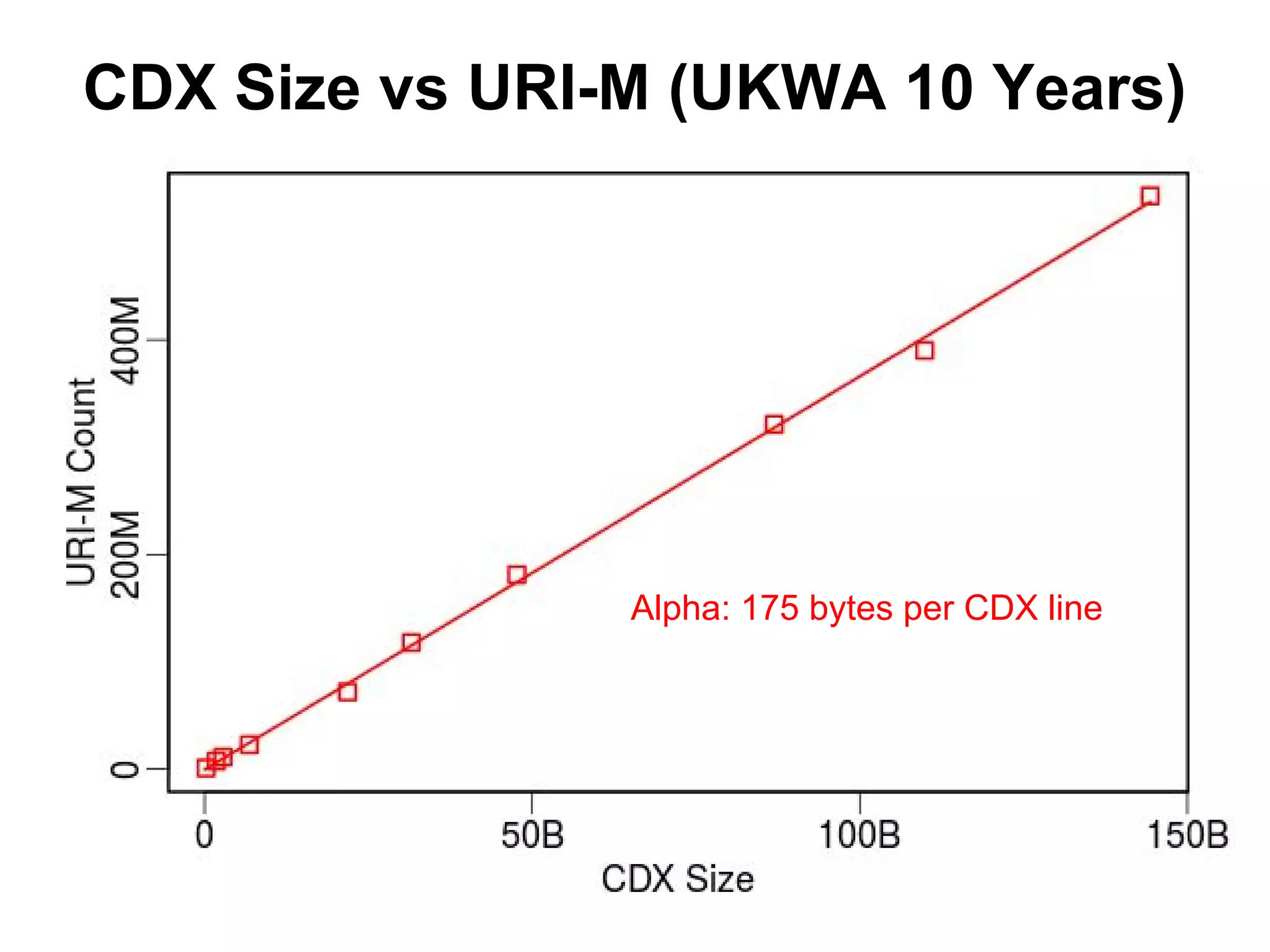 CDX Size vs URI-M (UKWA 10 Years)
Alpha: 175 bytes per CDX line
 