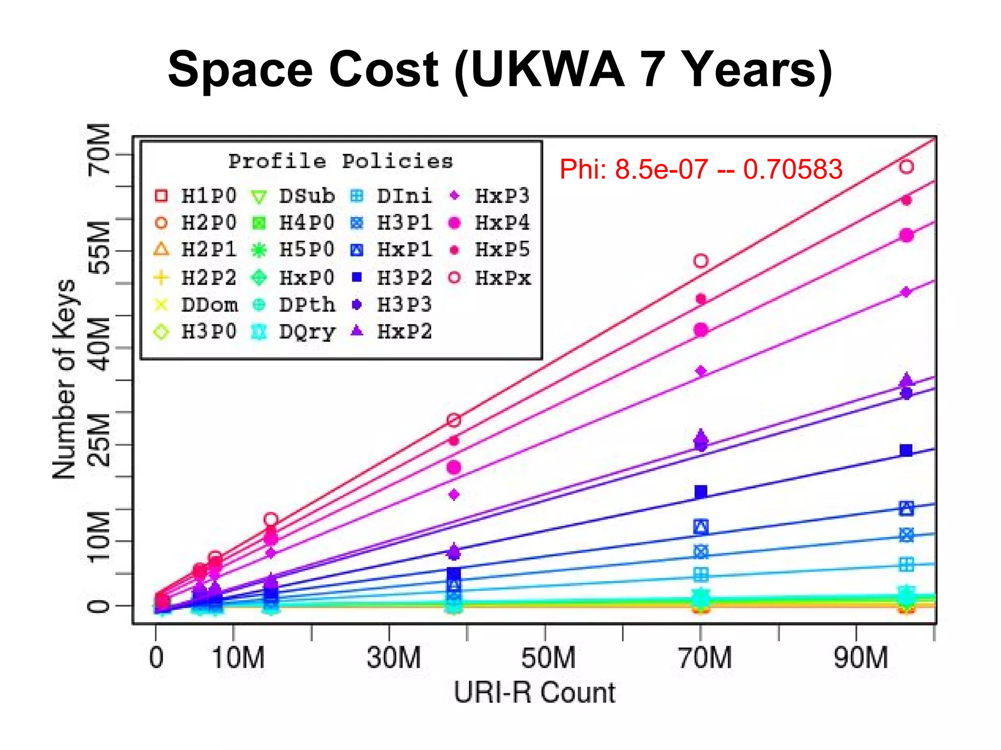 Space Cost (UKWA 7 Years)
Phi: 8.5e-07 -- 0.70583
 