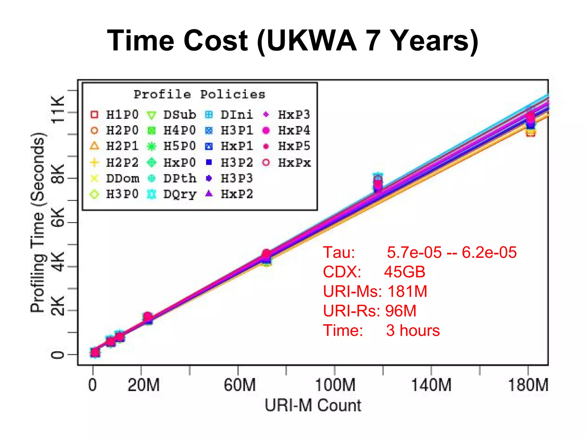Time Cost (UKWA 7 Years)
Tau: 5.7e-05 -- 6.2e-05
CDX: 45GB
URI-Ms: 181M
URI-Rs: 96M
Time: 3 hours
 