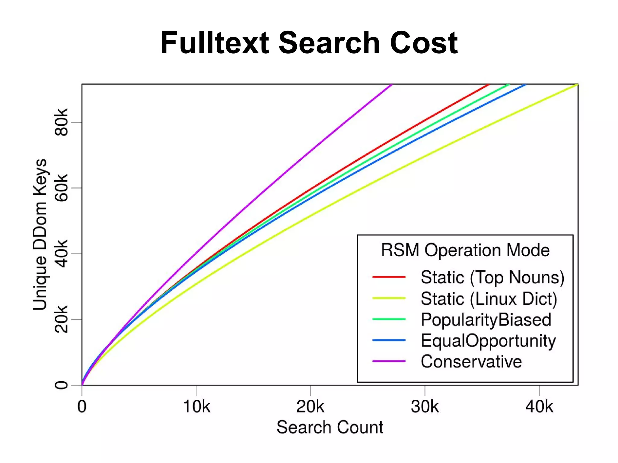Fulltext Search Cost
 