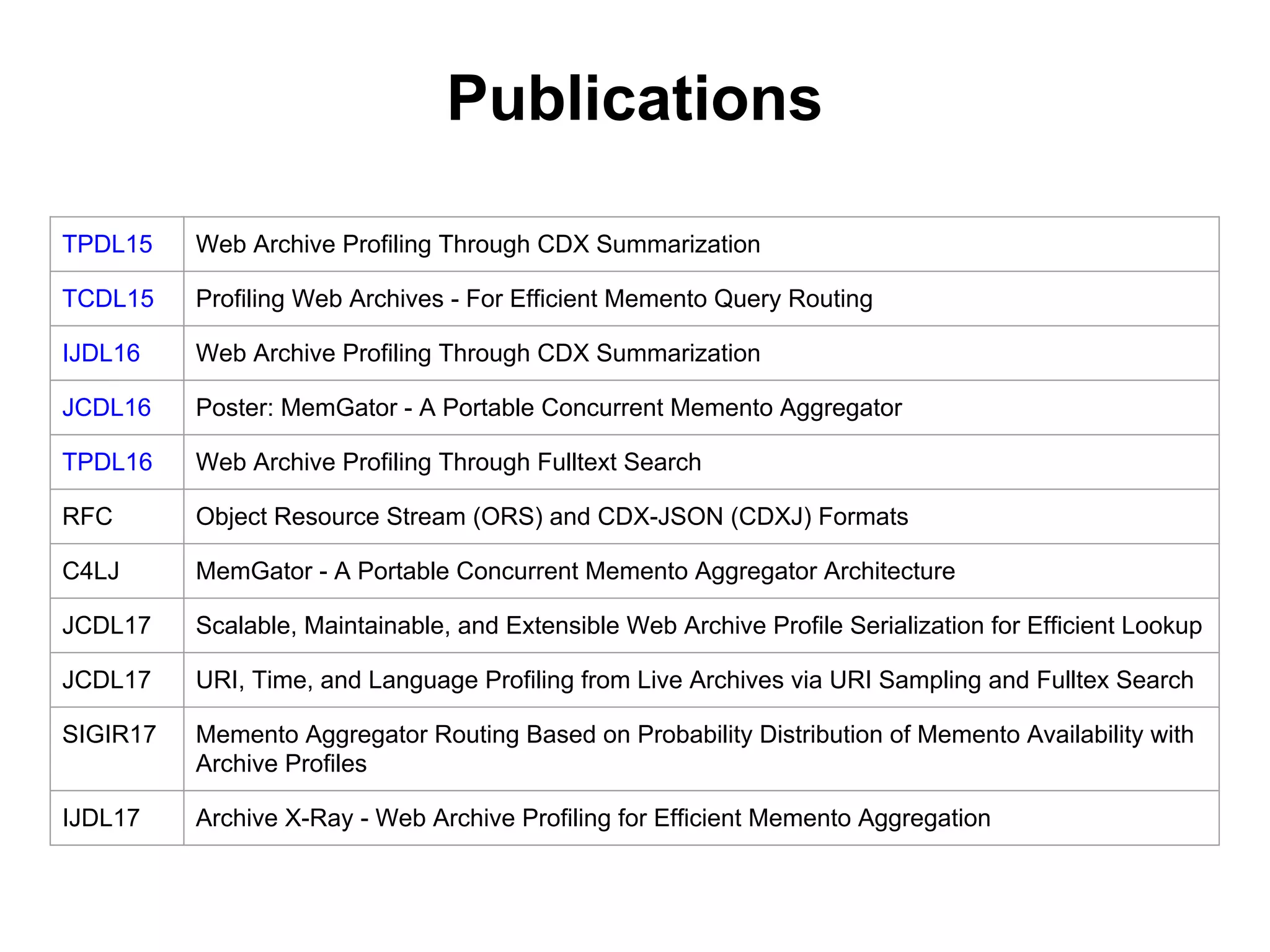 Publications
TPDL15 Web Archive Profiling Through CDX Summarization
TCDL15 Profiling Web Archives - For Efficient Memento Query Routing
IJDL16 Web Archive Profiling Through CDX Summarization
JCDL16 Poster: MemGator - A Portable Concurrent Memento Aggregator
TPDL16 Web Archive Profiling Through Fulltext Search
RFC Object Resource Stream (ORS) and CDX-JSON (CDXJ) Formats
C4LJ MemGator - A Portable Concurrent Memento Aggregator Architecture
JCDL17 Scalable, Maintainable, and Extensible Web Archive Profile Serialization for Efficient Lookup
JCDL17 URI, Time, and Language Profiling from Live Archives via URI Sampling and Fulltex Search
SIGIR17 Memento Aggregator Routing Based on Probability Distribution of Memento Availability with
Archive Profiles
IJDL17 Archive X-Ray - Web Archive Profiling for Efficient Memento Aggregation
 