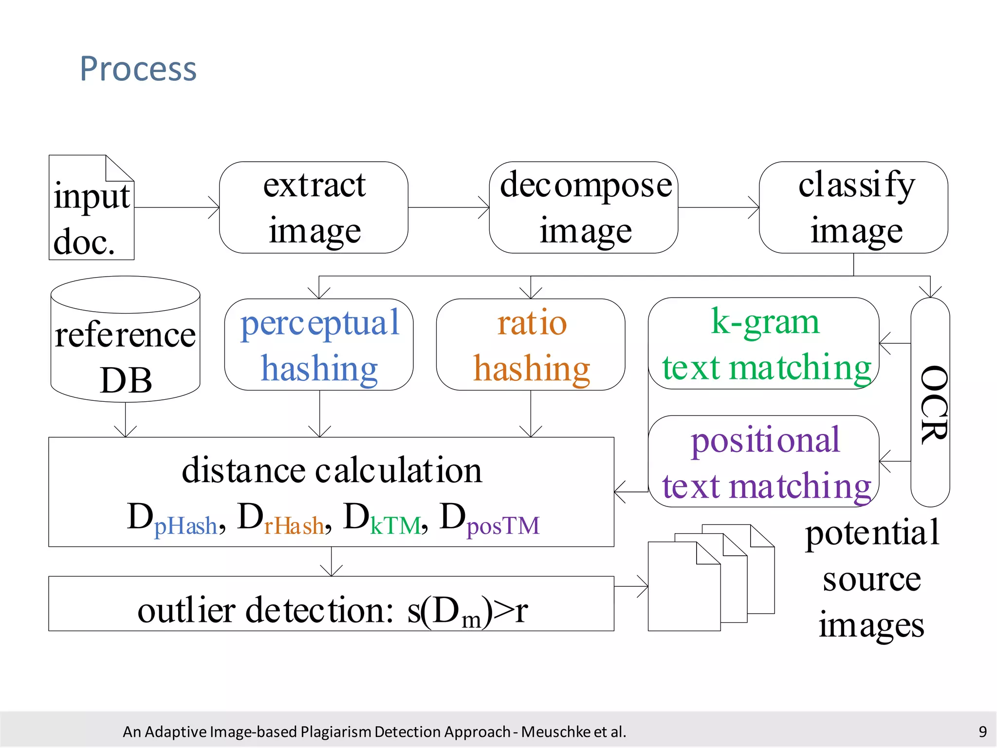 Process
An Adaptive Image-based PlagiarismDetection Approach- Meuschkeet al. 9
decompose
image
classify
image
extract
image
perceptual
hashing
OCR
ratio
hashing
positional
text matching
k-gram
text matching
reference
DB
distance calculation
DpHash, DrHash, DkTM, DposTM
outlier detection: s(Dm)>r
potential
source
images
input
doc.
 