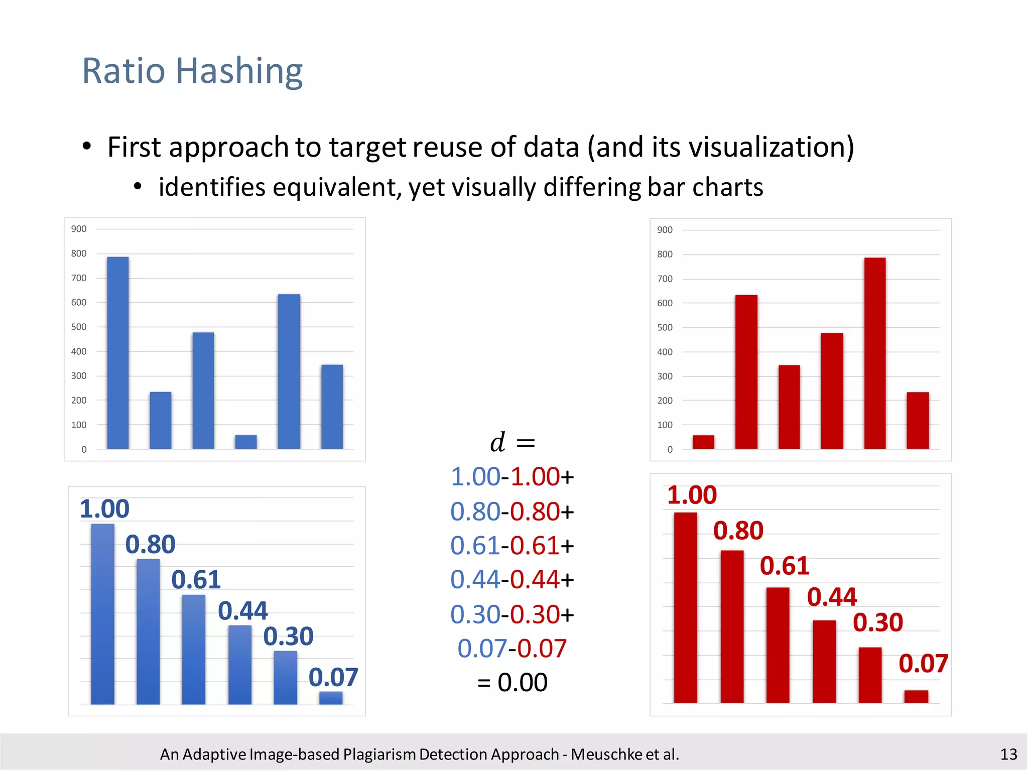 Ratio Hashing
• First approach to targetreuse of data (and its visualization)
• identifies equivalent, yet visually differing bar charts
An AdaptiveImage-based PlagiarismDetection Approach - Meuschkeet al. 13
0
100
200
300
400
500
600
700
800
900
1.00
0.80
0.61
0.44
0.30
0.07
0
100
200
300
400
500
600
700
800
900
1.00
0.80
0.61
0.44
0.30
0.07
𝑑 =
1.00-1.00+
0.80-0.80+
0.61-0.61+
0.44-0.44+
0.30-0.30+
0.07-0.07
= 0.00
 