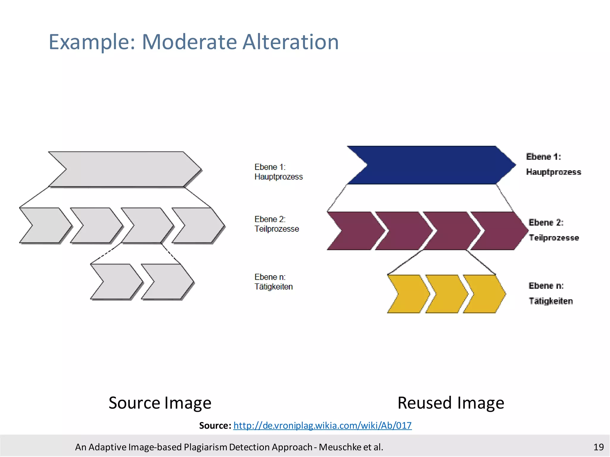 Example: Moderate Alteration
An Adaptive Image-based PlagiarismDetection Approach- Meuschkeet al. 19
Source Image Reused Image
Source: http://de.vroniplag.wikia.com/wiki/Ab/017
 