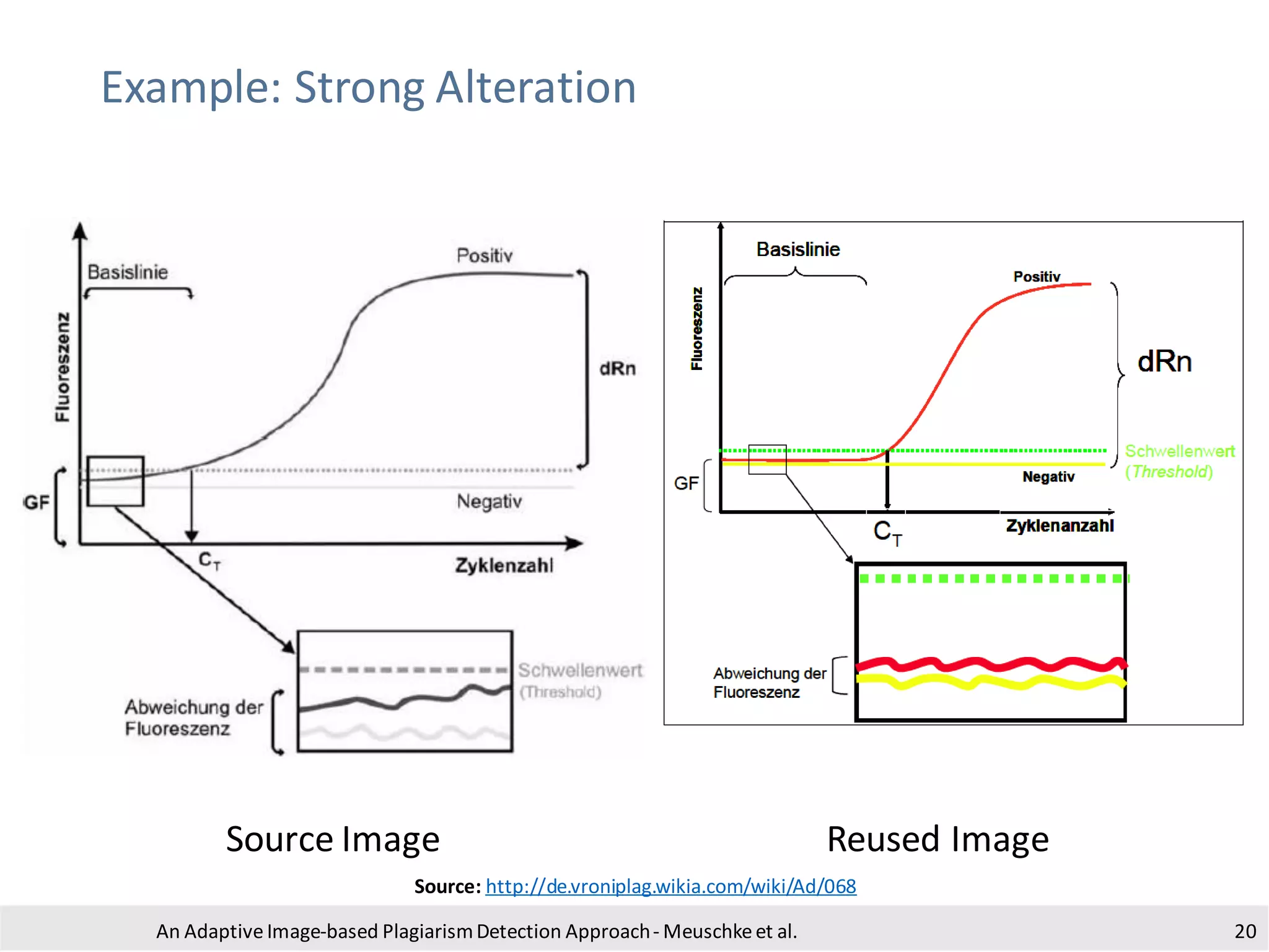 Example: Strong Alteration
An Adaptive Image-based PlagiarismDetection Approach- Meuschkeet al. 20
Source Image Reused Image
Source: http://de.vroniplag.wikia.com/wiki/Ad/068
 