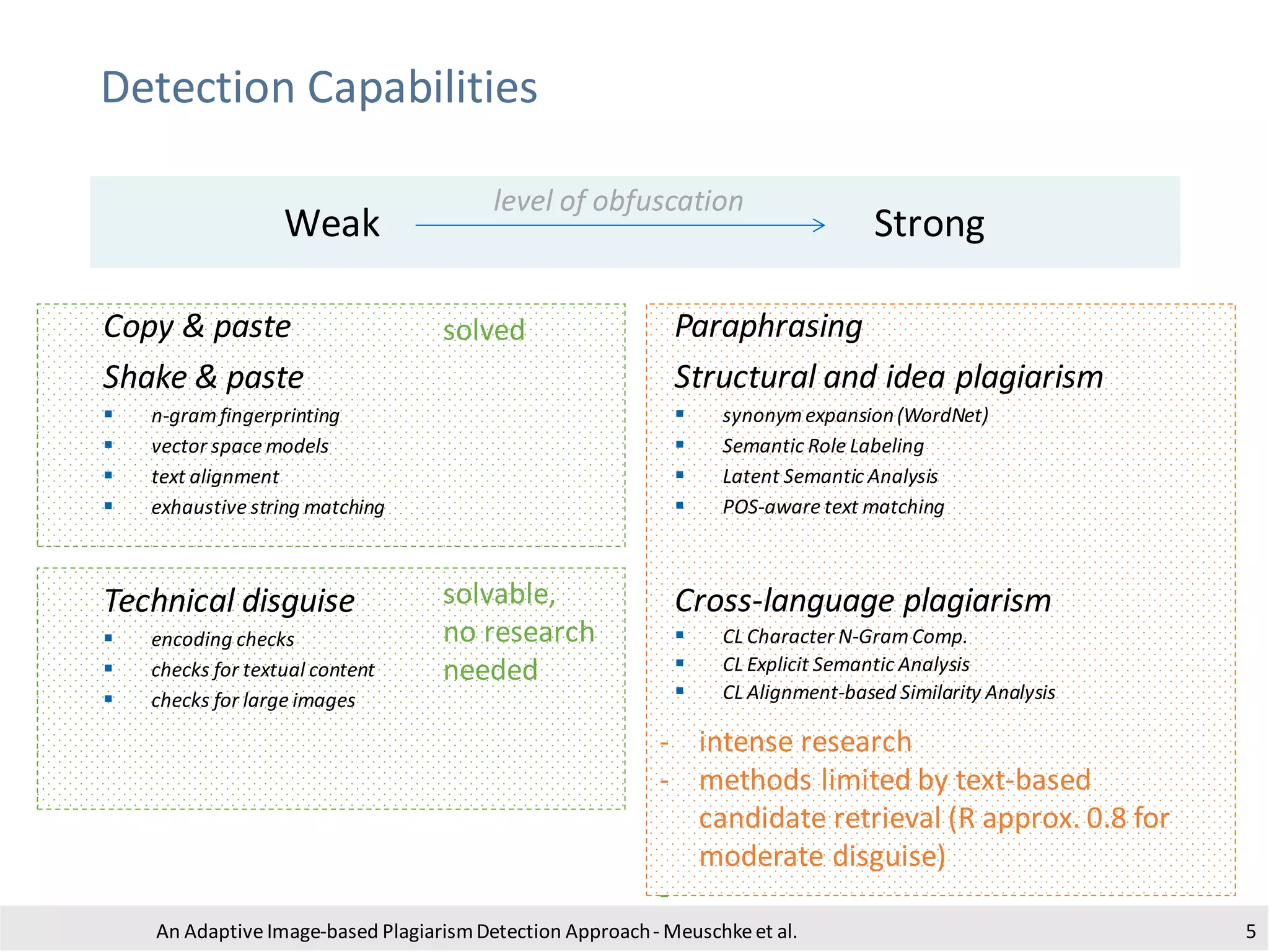 - intense research
- methods limited by text-based
candidate retrieval (R approx. 0.8 for
moderate disguise)
-
solvable,
no research
needed
solvedCopy & paste
Shake & paste
▪ n-gramfingerprinting
▪ vector space models
▪ text alignment
▪ exhaustive string matching
Technical disguise
▪ encoding checks
▪ checks for textual content
▪ checks for large images
Detection Capabilities
Paraphrasing
Structural and idea plagiarism
▪ synonym expansion(WordNet)
▪ Semantic Role Labeling
▪ Latent Semantic Analysis
▪ POS-aware text matching
Cross-language plagiarism
▪ CL Character N-Gram Comp.
▪ CL Explicit Semantic Analysis
▪ CL Alignment-based Similarity Analysis
Weak Strong
An Adaptive Image-based PlagiarismDetection Approach- Meuschkeet al.
level of obfuscation
5
 