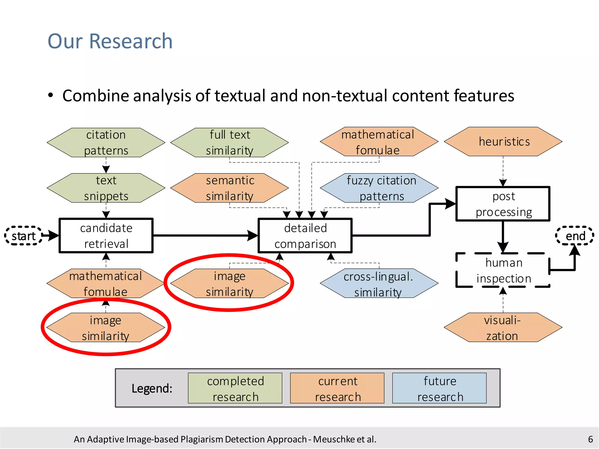 heuristics
detailed
comparison
full text
similarity
mathematical
fomulae
text
snippets
citation
patterns
visuali-
zation
end
semantic
similarity
image
similarity
start
fuzzy citation
patterns
cross-lingual.
similarity
candidate
retrieval
human
inspection
post
processing
mathematical
fomulae
Legend:
future
research
current
research
completed
research
image
similarity
Our Research
An Adaptive Image-based PlagiarismDetection Approach- Meuschkeet al. 6
• Combine analysis of textual and non-textual content features
 