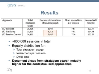 Results
 ~600,000 sessions in total
 Equally distribution for:
 Total stratagem usage
 Interactions per session
 Dwell time
 Document views from stratagem search notably
higher for the contextualised approaches
13
 