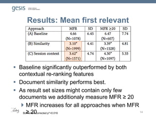 Results: Mean first relevant
14
 Baseline significantly outperformed by both
contextual re-ranking features
 Document similarity performs best.
 As result set sizes might contain only few
documents we additionaly measure MFR ≥ 20
 MFR increases for all approaches when MFR
≥ 20Bonferroni corrected p*=0.016
 