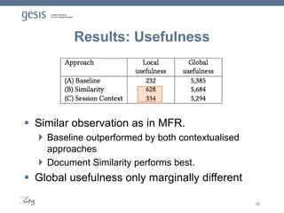 Results: Usefulness
16
 Similar observation as in MFR.
 Baseline outperformed by both contextualised
approaches
 Document Similarity performs best.
 Global usefulness only marginally different
 