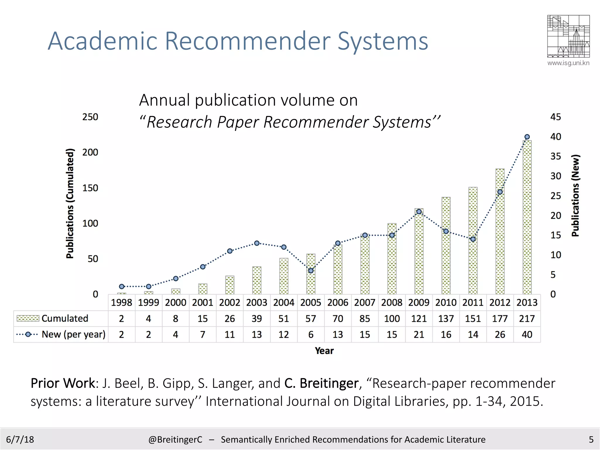 Academic Recommender Systems
56/7/18 @BreitingerC – Semantically Enriched Recommendations for Academic Literature
Annual publication volume on
“Research Paper Recommender Systems’’
Prior Work: J. Beel, B. Gipp, S. Langer, and C. Breitinger, “Research-paper recommender
systems: a literature survey’’ International Journal on Digital Libraries, pp. 1-34, 2015.
 