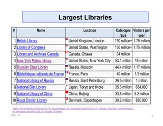 JCDL-16
Largest Libraries
9
# Name Location Catalogue
Size
Visitors per
year
1 British Library United Kingdom, London 170 million+ 1.75 million
2 Library of Congress United States, Washington
D.C.
160 million+ 1.75 million
3 Library and Archives Canada Canada, Ottawa 54 million
4 New York Public Library United States, New York City 53.1 million 18 million
5 Russian State Library Russia, Moscow 44.4 million 1.17 million
6 Bibliothèque nationale de France France, Paris 40 million 1.3 million
7 National Library of Russia Russia, Saint Petersburg 36.5 million 1 million
8 National Diet Library Japan, Tokyo and Kyoto 35.6 million 654,000
9 National Library of China China, Beijing 33,8 million 5.2 million
10 Royal Danish Library Denmark, Copenhagen 30.2 million 850,000
https://en.wikipedia.org/wiki/List_of_largesthttps://en.wikipedia.org/wiki/List_of_largest_libraries_librarieshttps://
en.wikipedia.org/wiki/List_of_largest_libraries
 