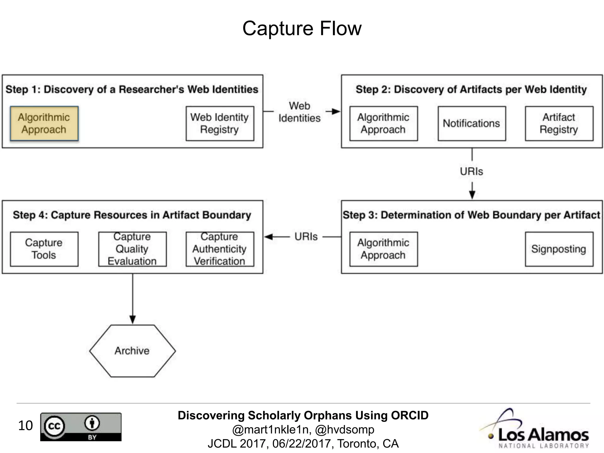 Discovering Scholarly Orphans Using ORCID
@mart1nkle1n, @hvdsomp
JCDL 2017, 06/22/2017, Toronto, CA
10
Capture Flow
 