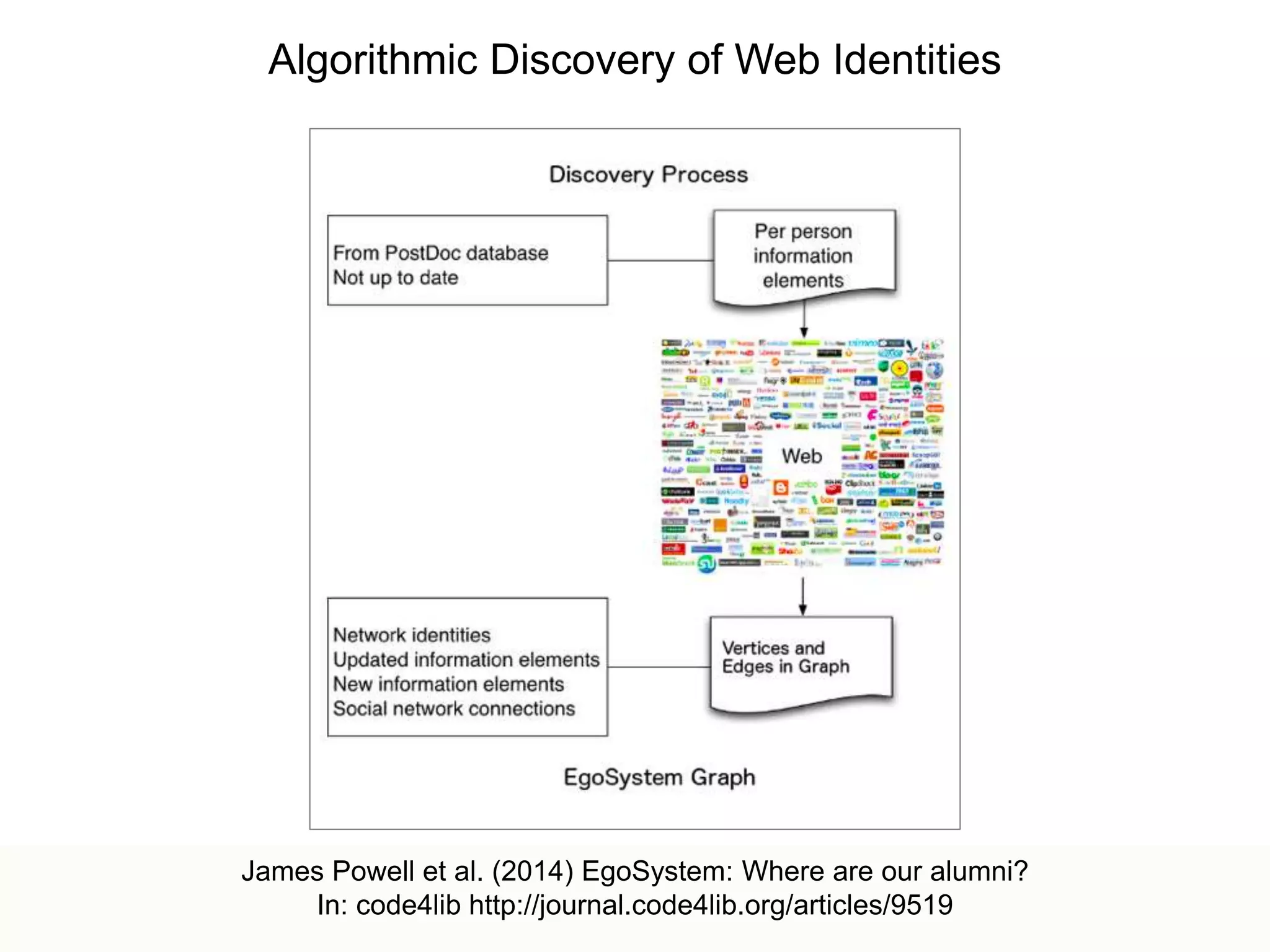 Discovering Scholarly Orphans Using ORCID
@mart1nkle1n, @hvdsomp
JCDL 2017, 06/22/2017, Toronto, CA
11
Algorithmic Discovery of Web Identities
James Powell et al. (2014) EgoSystem: Where are our alumni?
In: code4lib http://journal.code4lib.org/articles/9519
 