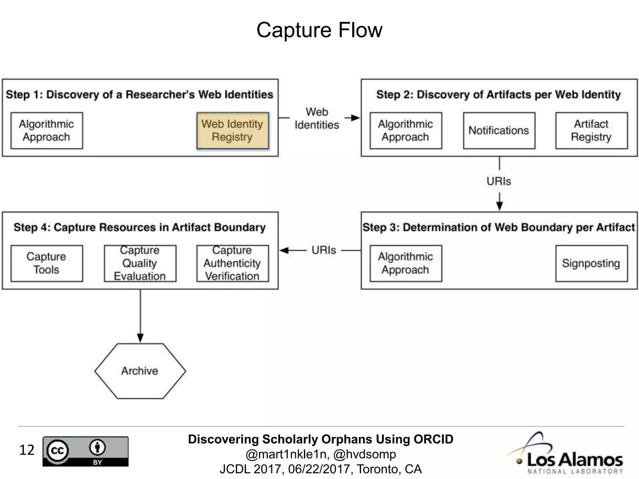 Discovering Scholarly Orphans Using ORCID
@mart1nkle1n, @hvdsomp
JCDL 2017, 06/22/2017, Toronto, CA
12
Capture Flow
 