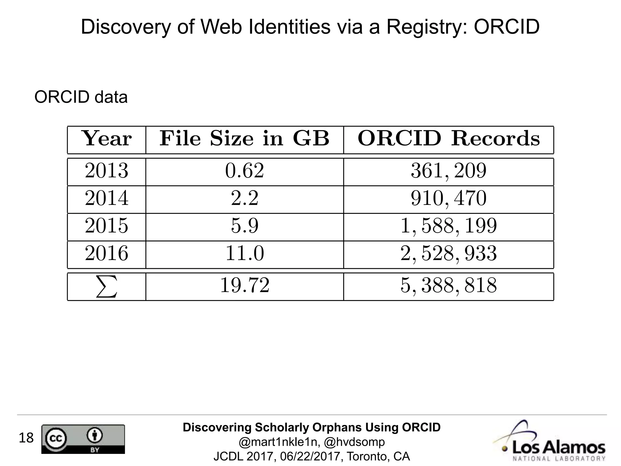 Discovering Scholarly Orphans Using ORCID
@mart1nkle1n, @hvdsomp
JCDL 2017, 06/22/2017, Toronto, CA
18
ORCID data
Discovery of Web Identities via a Registry: ORCID
 