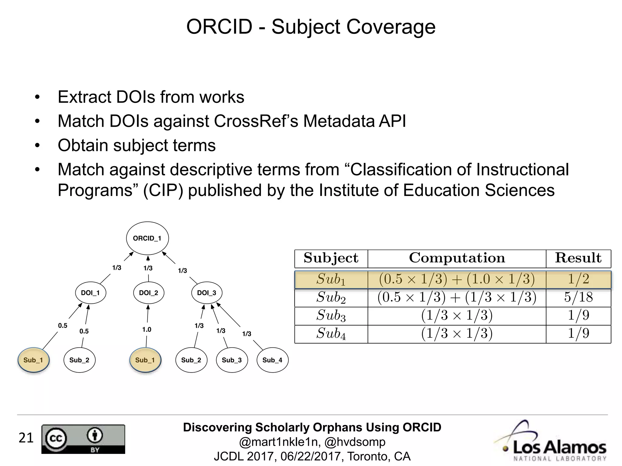 Discovering Scholarly Orphans Using ORCID
@mart1nkle1n, @hvdsomp
JCDL 2017, 06/22/2017, Toronto, CA
21
• Extract DOIs from works
• Match DOIs against CrossRef’s Metadata API
• Obtain subject terms
• Match against descriptive terms from “Classification of Instructional
Programs” (CIP) published by the Institute of Education Sciences
ORCID - Subject Coverage
 