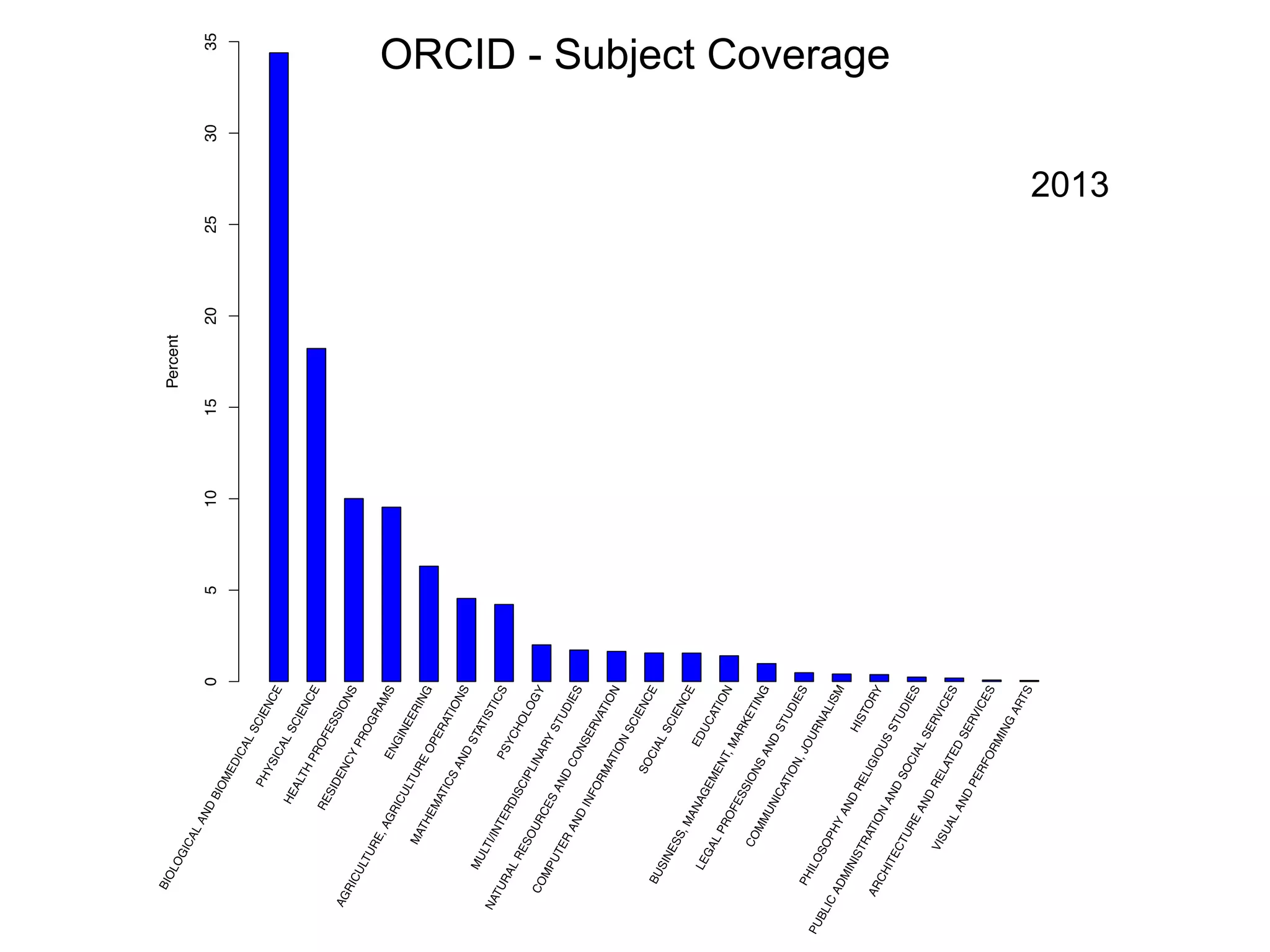 Discovering Scholarly Orphans Using ORCID
@mart1nkle1n, @hvdsomp
JCDL 2017, 06/22/2017, Toronto, CA
22
ORCID - Subject Coverage
2013
 