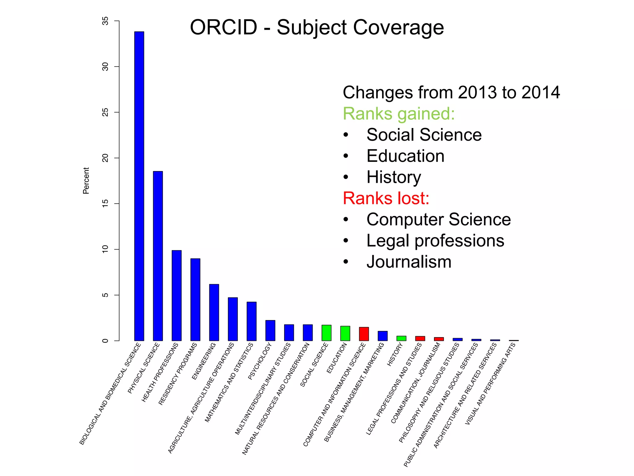 Discovering Scholarly Orphans Using ORCID
@mart1nkle1n, @hvdsomp
JCDL 2017, 06/22/2017, Toronto, CA
23
ORCID - Subject Coverage
Changes from 2013 to 2014
Ranks gained:
• Social Science
• Education
• History
Ranks lost:
• Computer Science
• Legal professions
• Journalism
 
