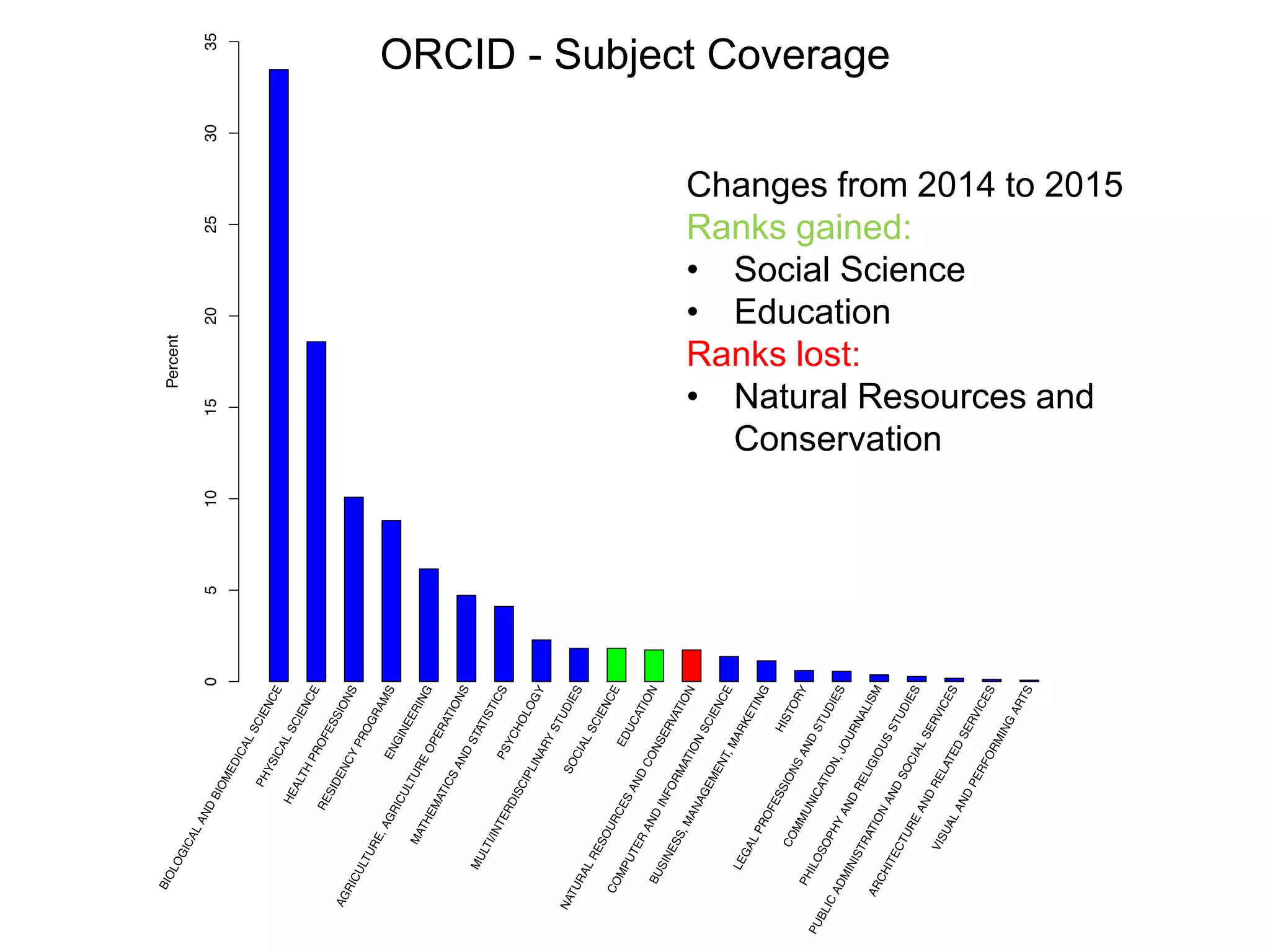 Discovering Scholarly Orphans Using ORCID
@mart1nkle1n, @hvdsomp
JCDL 2017, 06/22/2017, Toronto, CA
24
ORCID - Subject Coverage
Changes from 2014 to 2015
Ranks gained:
• Social Science
• Education
Ranks lost:
• Natural Resources and
Conservation
 