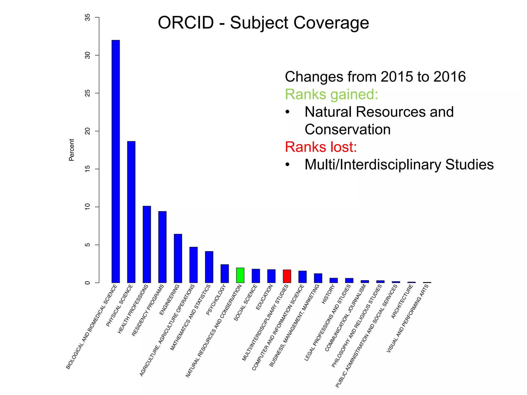 Discovering Scholarly Orphans Using ORCID
@mart1nkle1n, @hvdsomp
JCDL 2017, 06/22/2017, Toronto, CA
25
ORCID - Subject Coverage
Changes from 2015 to 2016
Ranks gained:
• Natural Resources and
Conservation
Ranks lost:
• Multi/Interdisciplinary Studies
 