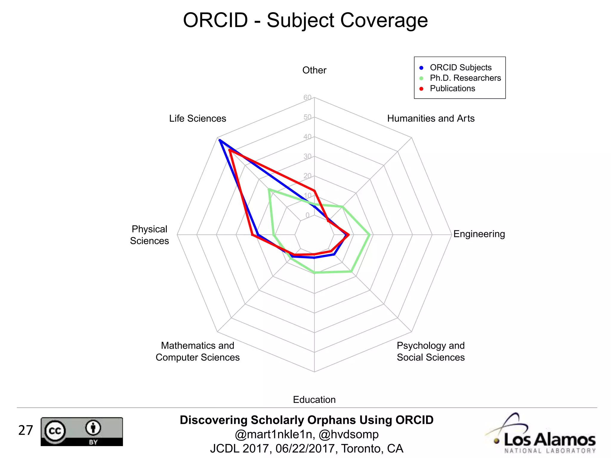 Discovering Scholarly Orphans Using ORCID
@mart1nkle1n, @hvdsomp
JCDL 2017, 06/22/2017, Toronto, CA
27
ORCID - Subject Coverage
0
10
20
30
40
50
60
Other
Life Sciences
Physical
Sciences
Mathematics and
Computer Sciences
Education
Psychology and
Social Sciences
Engineering
Humanities and Arts
●
●
●
● ●
●
●
●
●
●
●
●
● ●
●
●
●
●
●
● ●
●
●
●
●
●
●
ORCID Subjects
Ph.D. Researchers
Publications
 