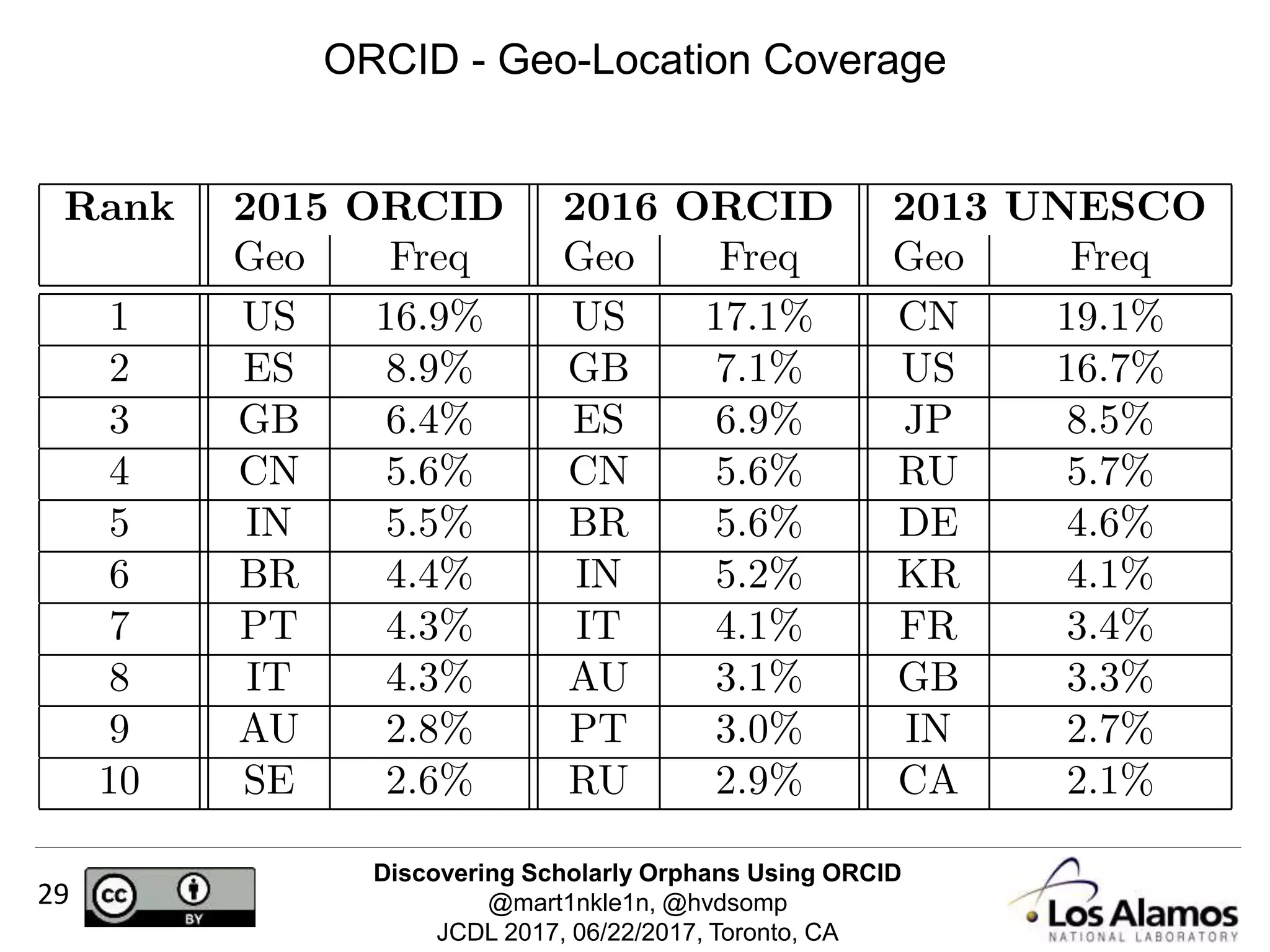 Discovering Scholarly Orphans Using ORCID
@mart1nkle1n, @hvdsomp
JCDL 2017, 06/22/2017, Toronto, CA
29
ORCID - Geo-Location Coverage
 