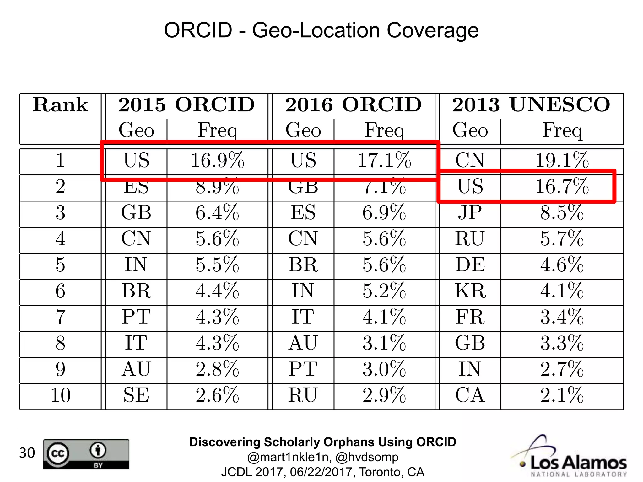 Discovering Scholarly Orphans Using ORCID
@mart1nkle1n, @hvdsomp
JCDL 2017, 06/22/2017, Toronto, CA
30
ORCID - Geo-Location Coverage
 